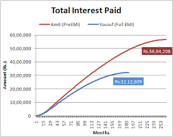 Pay Pre Emi Or Full Emi The Facts Revealed Capitalmind