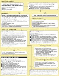 Irritable Bowel Syndrome Nice Guideline Mims Online