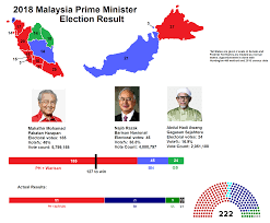 See more ideas about election, malaysia, youtube. Malaysia 2018 Election In Electoral College System Imaginarymaps