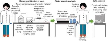 Image result for Experimental Error