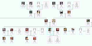 Tribalpages Family Trees