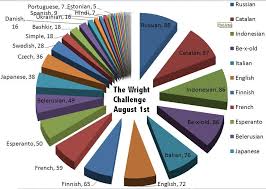 file wright by language pie chart jpg wikimedia commons