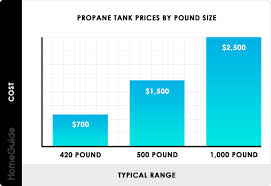 2019 Propane Tanks Costs 100 250 500 Gallon Tank Prices