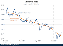 the weakening of the us dollar st louis fed