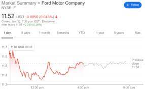 We did not find results for: F Stock Price Ford Motor Company Trades Flat Despite An Upgrade From A Prominent Name