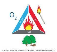 What Is Fire Fire Triangle Fire Organic Chemistry Study