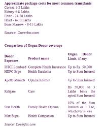 Donating Life Both Giver And Recipient Can Benefit From Insurance The Economic Times