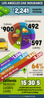 Pin On Car Insurance Infographics