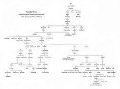 30 Mahabharata Ppt Mahabharata Family Tree Chart Pdf In