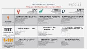 Estas son las capacidades que tiene una persona para psicoanalizar. Evolucion De Las Habilidades Digitales 2021 Foxize