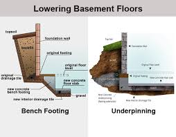 This is, in most cases, a more expensive repair method as it requires raising the foundation , excavation, and installing hydraulic piers. Basement Lowering Underpinning Basements Love Us