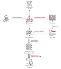 The adversary does not have access to the the poisoning attack of the training set can be done in two ways: Atm Logic Attacks Vulnerabilities And Security Risks Of Atm Machines