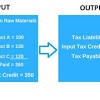 Output tax is the total amount of sales tax charged at current rate of sales tax on taxable sales made during the month i.e. 1