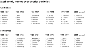 Trendy Baby Names The Trendiest Of All Time Nameberry Baby Name Blog French Baby Names Traditional Baby Names Baby Names Short