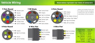 Whether in your home or your home away from home, this can be devastating. 7 Round Trailer Plug Diagram To 4 Wire Flat Wiring Diagram Networks