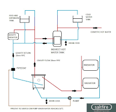 Gravity hot water, pumped central heating system. Boiler Stoves Information