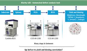 21 unexpected led process flow