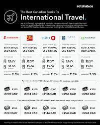 Best countries to open an offshore bank account. The Best Bank Accounts In Canada For International Travel 2020 Ratehub Ca
