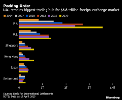 Deutsche Bank Builds World Em Fx Trading Engine In Singapore Bloomberg
