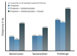Ich nehme creatin immer mit traubensaft ein, weil ich es so am besten vertrage. Kreatin Was Kreatin Ist Warum Es Nicht Ausreichend In Unserer Nahrung Vorkommt Und Warum Es Als Legales Doping Bezeichnet Wird Sportbionier