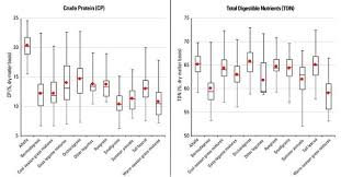 Forage Quality Indices For Selecting Hay Nc State