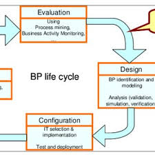 Givens pursley corporate services llc: Business Process Life Cycle Download Scientific Diagram