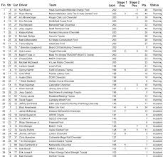 In 2017, the holes of the restrictor plate are 56/64ths of an inch in diameter, down slightly from 2016's 57/64ths. Speedway Digest Staff Results From 19930