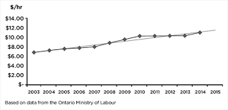 Realizing Our Potential Ontarios Poverty Reduction