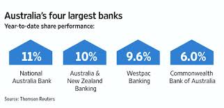 National australia bank limited is an international banking group which operates in australia, new zealand, europe, asia and the united states. Moody S Puts Australia S Banks Under Review Wsj