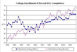 what it takes to pop a higher education bubble econlib