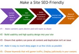 Seo Friendly Image Infographic Marketing Order Of Operations Seo Services