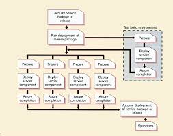 The main focus in preliminary decommissioning plans is normally funding and waste management. Itil Version 3 Chapters