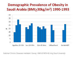 According to the world population review 2019, malaysia has the highest prevalence of obesity among adults in. Epidemiology Of Obesity Lecture Handout By Prof Ashry