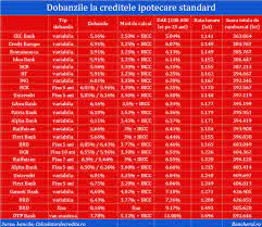 Pret locuinta avans ( 33,3. Garanti Bank