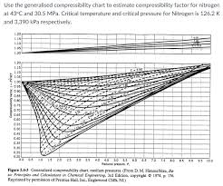 Solved Use The Generalised Compressibility Chart To Estim