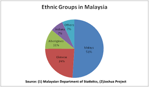 Environment and religion in malaysia. Economic Development The Malaysian Developmentalist Page 2
