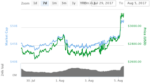 Kurssi saadaan suoraan euroopan keskuspankista. Viikkokatsaus 31 2017 Bitcoinin Arvo Ylitti 3 000 Dollarin Rajan Bittiraha Fi Bitcoin Palveluita Suomalaisille