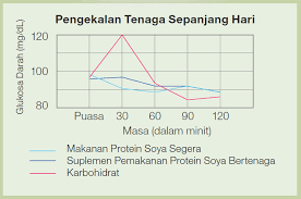 Menurunkan paras glukosa dalam darah, membantu pengeluaran insulin,memulihkan luka. Saya Gja Dot Com Bahaya Hipoglisemia Ia Boleh Berlaku Pada Bukan Pesakit Diabetes Juga