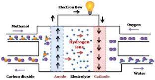 Methanol is an excellent hydrogen carrier fuel, packing more hydrogen in this simple alcohol molecule than can be found in hydrogen that's. Processes Free Full Text Studies On Influence Of Cell Temperature In Direct Methanol Fuel Cell Operation