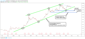 cgc stock price analysis chart annotation for traders para