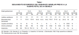 Con 7 semanas de embarazo, puedes aumentar cerca de 1 kilogramo de peso. Pautas De Manejo Del Embarazo Multiple Complicado Con La Muerte Fetal In Utero De Un Gemelo
