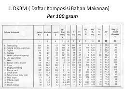 Kalori ini diperoleh dari tingginya kadar lemak yang terdapat pada buah ini. Untuk Menjaga Dan Mempertahankan Fungsi Tubuh Maka Perlu Keseimbangan Antara Energi Yang Dikeluarkan Calory Output Calory Expenditure Keluaran Energi Ppt Download