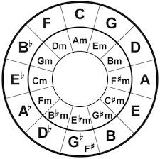 Understanding Diatonic Chord Progressions Triads And 7th