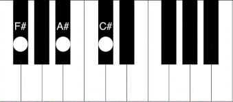 What are the 12 major scales for piano? F Chord Piano How To Play The F Sharp Major Chord Piano Chord Charts Net