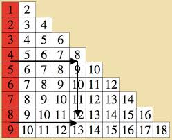 montessori mathematics table of arithmetics addition