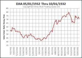 1930 Stock Chart Analysis