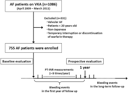 Impact Of Serum Albumin Levels On Supratherapeutic Pt Inr Control And Bleeding Risk In Atrial Fibrillation Patients On Warfarin A Prospective Cohort Study Sciencedirect
