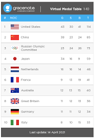 May 29, 2021 · weightlifting: Tokyo Olympics 50 Days To Go India Predicted To Win 17 Medals At Tokyo 2020 Onlajn Kazino Pin Up V Kazahstane