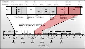 Radio Spectrum Chart Yahoo Search Results Yahoo Image