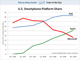 Microsofts Window Mobile Platform A Downfall Slashgear